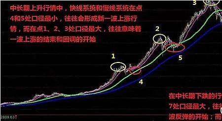 60分钟均线炒股法