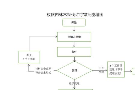 采伐证可以转让吗