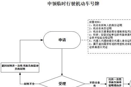 临时牌照怎么办理停车位