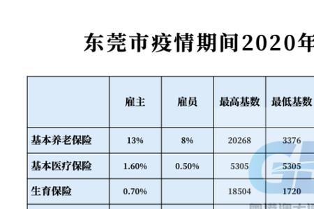 东莞社保交一年能不能取出来