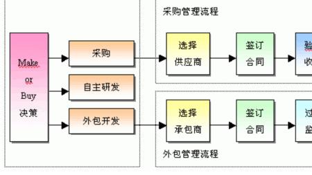 业务外包费用支付流程