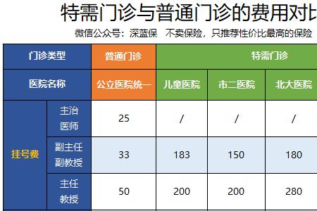 北京医保挂专家号300元个人付多少