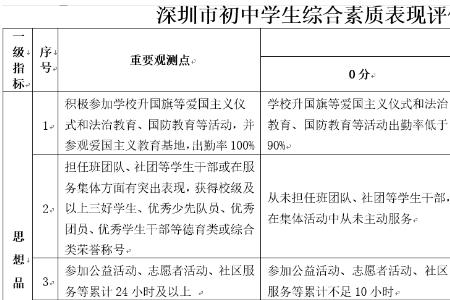 突出表现进步与特长怎么写