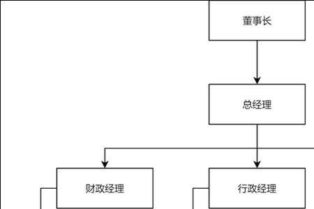 人事结构图表制作