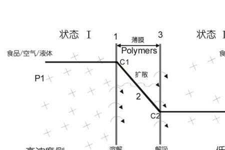 低浓度向高浓度扩散原理