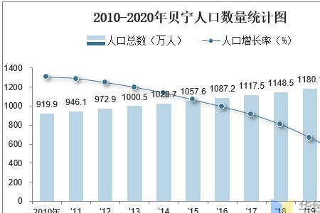 贝氏家族总人口