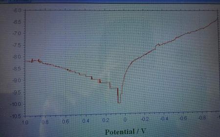 电化学的极化曲线怎么测