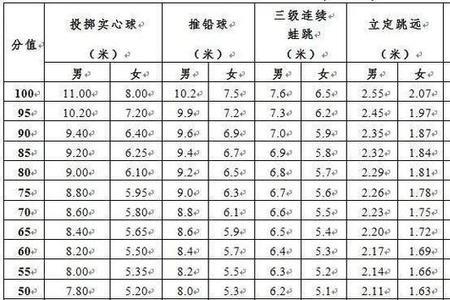 沈体立定三级跳远女生标准成绩