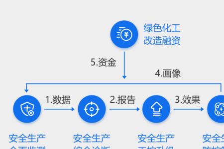 化工安全的核心