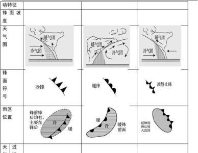 暖锋中心是什么天气