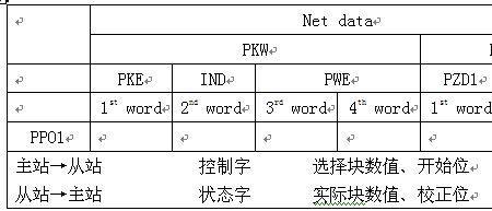 控制字和状态字的含义