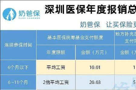 深圳和长沙的医保哪个报销得多