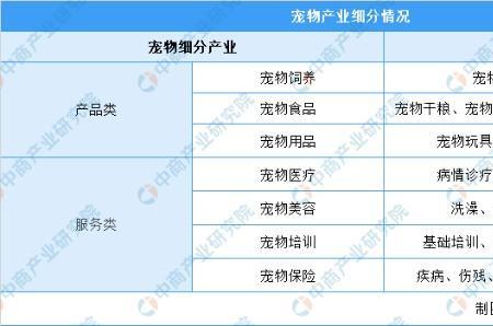 宠物延伸行业有哪些