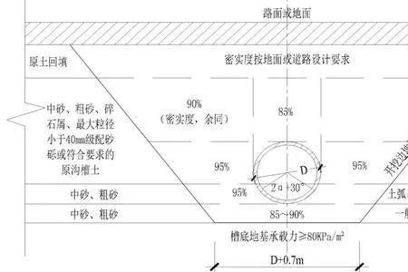 室外排水管道回填要求