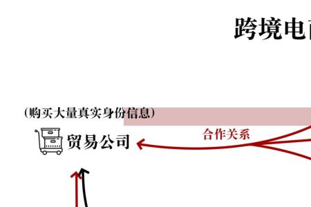 跨境电商采购员的工作流程