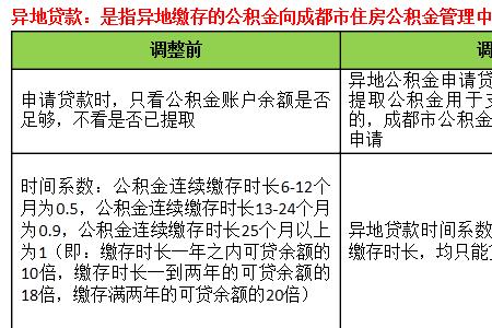 成都互联网公司公积金一般多少