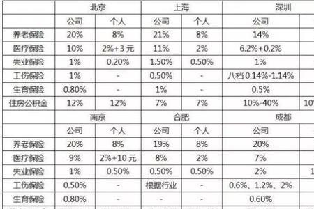 良品铺子五险一金缴纳比例