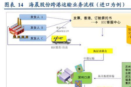 中远供应链香港到深圳几天