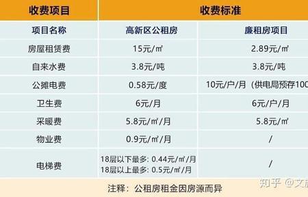 西安大学生公租房怎么看排名