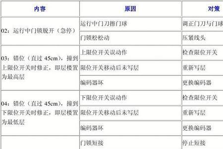 通力电梯1031故障