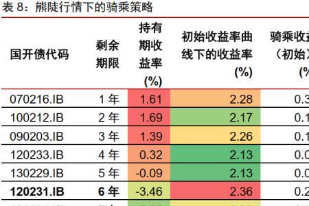 高等级债券的收益率是什么