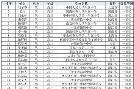 38届物理竞赛决赛金牌总人数