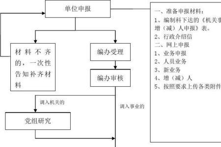 云南事业单位人员调动流程