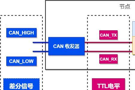 如何增强can总线的抗干扰能力