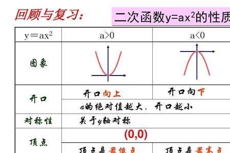 二次函数怎么向左移