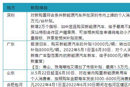 深圳汽车消费补贴多久到账