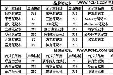 电脑开机报0135故障代码