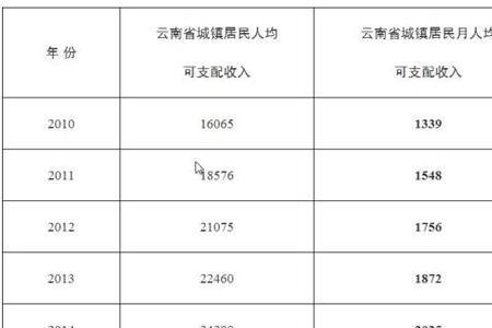 城镇职工人均可支配收入