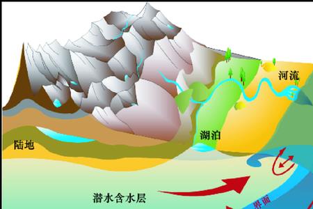 地下水位深度会不变吗