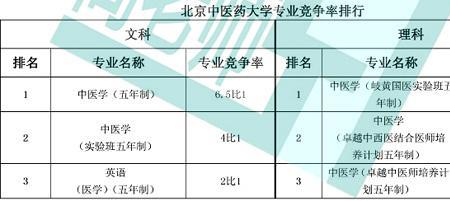 中医药大学的专业