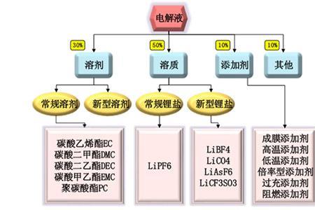 锂电电解液ph值