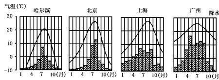 上海和北京的平均气温是多少