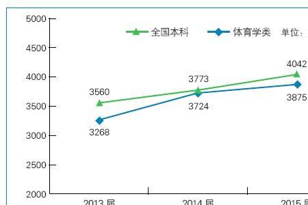 文化生可以考体育教育专业吗