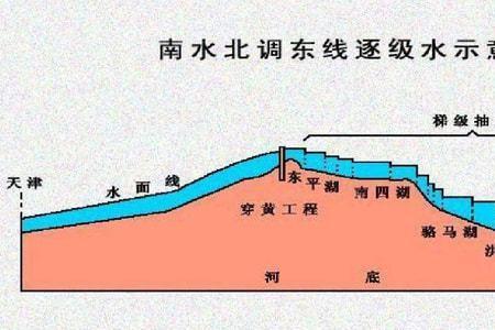 南水北调导致南方缺水怎么解决