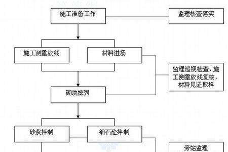 工地静载监理工作流程