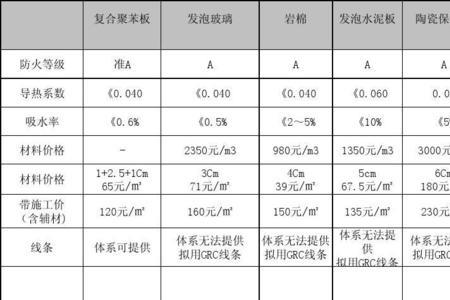 保温燃烧性能aa1a2的区别有多大