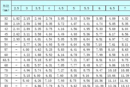 32钢管的重量