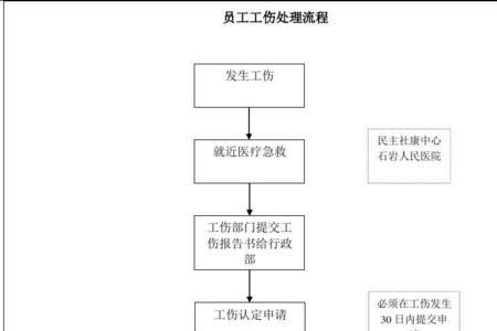 工伤出院结算流程