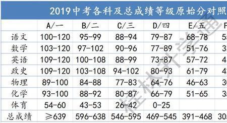 成绩排名次总分和单科怎么排