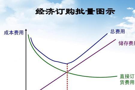 经济批量订货模型公式