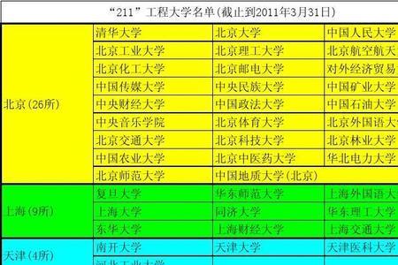 211大学的211学科