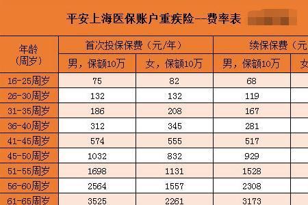 上海的医保金今年7月发多少