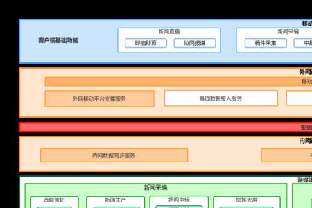 新闻节目构架是什么