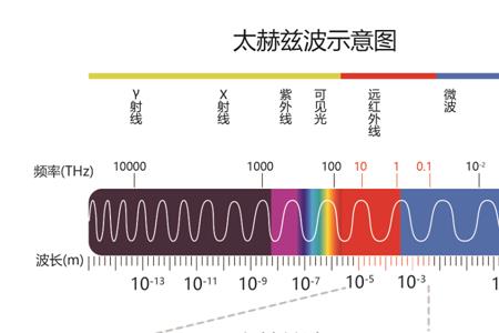 太赫兹波能改变水分子结构吗