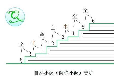 自然音程纯一到纯8的算法