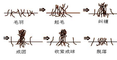 毛线起毛怎么处理